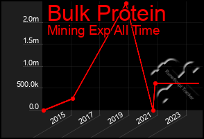 Total Graph of Bulk Protein