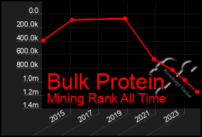 Total Graph of Bulk Protein