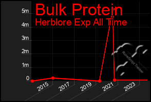 Total Graph of Bulk Protein