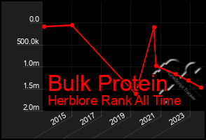 Total Graph of Bulk Protein