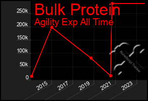 Total Graph of Bulk Protein