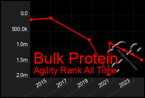 Total Graph of Bulk Protein