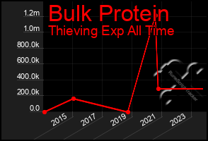 Total Graph of Bulk Protein