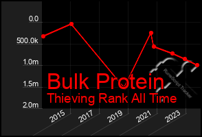 Total Graph of Bulk Protein