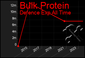 Total Graph of Bulk Protein