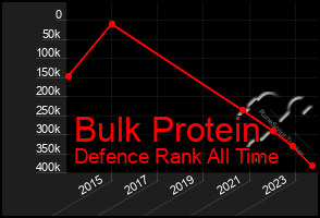 Total Graph of Bulk Protein