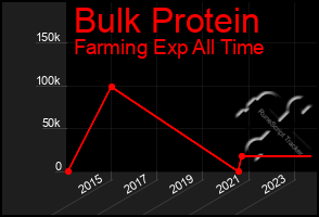 Total Graph of Bulk Protein