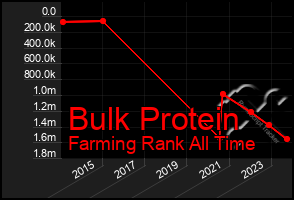 Total Graph of Bulk Protein