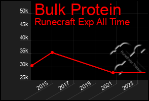 Total Graph of Bulk Protein