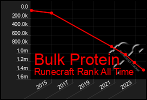 Total Graph of Bulk Protein