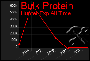 Total Graph of Bulk Protein