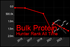 Total Graph of Bulk Protein