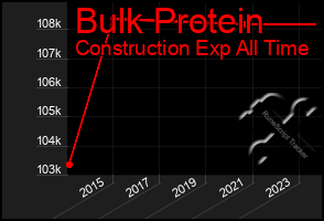 Total Graph of Bulk Protein