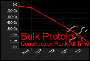 Total Graph of Bulk Protein