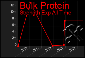 Total Graph of Bulk Protein