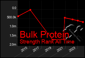 Total Graph of Bulk Protein