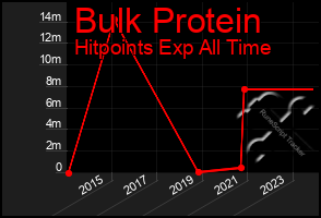 Total Graph of Bulk Protein