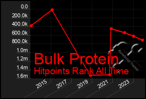 Total Graph of Bulk Protein