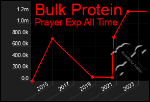 Total Graph of Bulk Protein