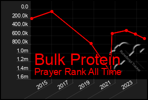 Total Graph of Bulk Protein