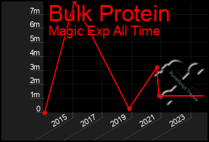 Total Graph of Bulk Protein