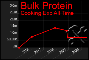 Total Graph of Bulk Protein