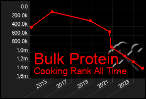 Total Graph of Bulk Protein