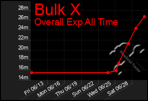 Total Graph of Bulk X