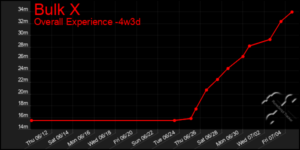 Last 31 Days Graph of Bulk X