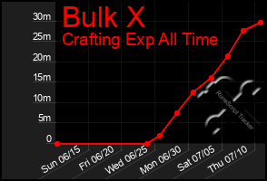 Total Graph of Bulk X