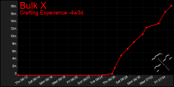 Last 31 Days Graph of Bulk X