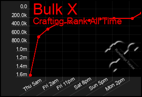 Total Graph of Bulk X