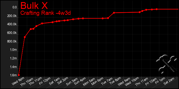 Last 31 Days Graph of Bulk X