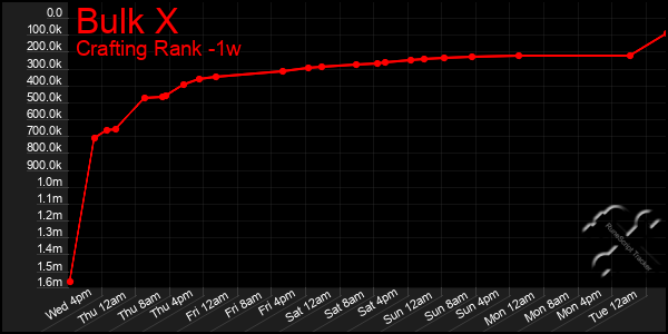 Last 7 Days Graph of Bulk X