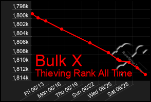 Total Graph of Bulk X
