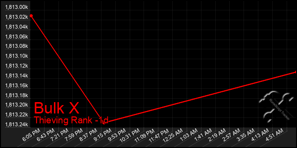 Last 24 Hours Graph of Bulk X