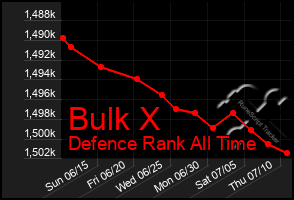 Total Graph of Bulk X