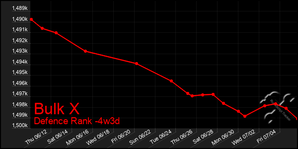 Last 31 Days Graph of Bulk X