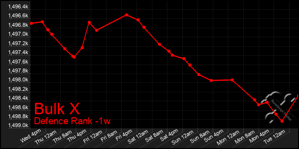 Last 7 Days Graph of Bulk X