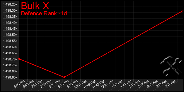 Last 24 Hours Graph of Bulk X
