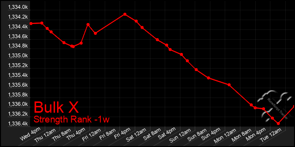 Last 7 Days Graph of Bulk X