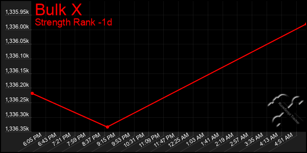 Last 24 Hours Graph of Bulk X