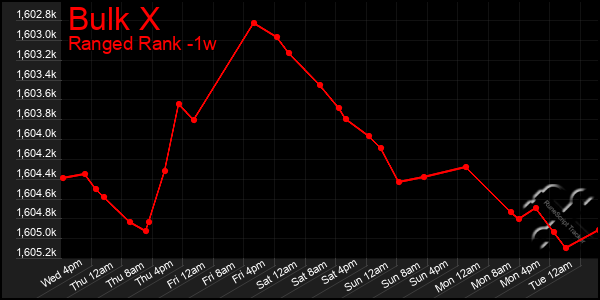 Last 7 Days Graph of Bulk X
