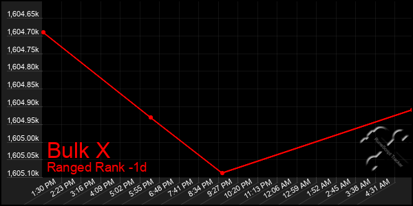 Last 24 Hours Graph of Bulk X