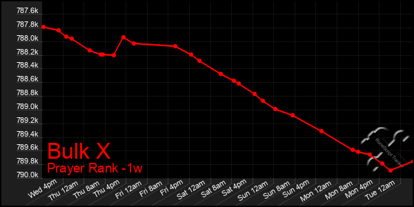 Last 7 Days Graph of Bulk X
