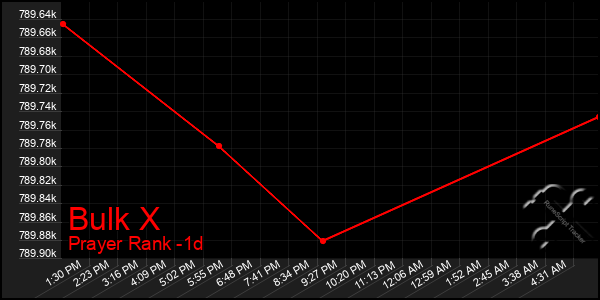Last 24 Hours Graph of Bulk X