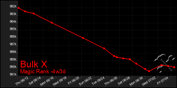 Last 31 Days Graph of Bulk X