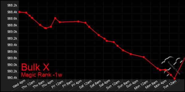 Last 7 Days Graph of Bulk X