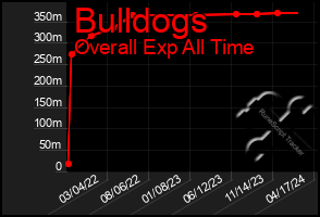 Total Graph of Bulldogs
