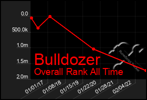 Total Graph of Bulldozer